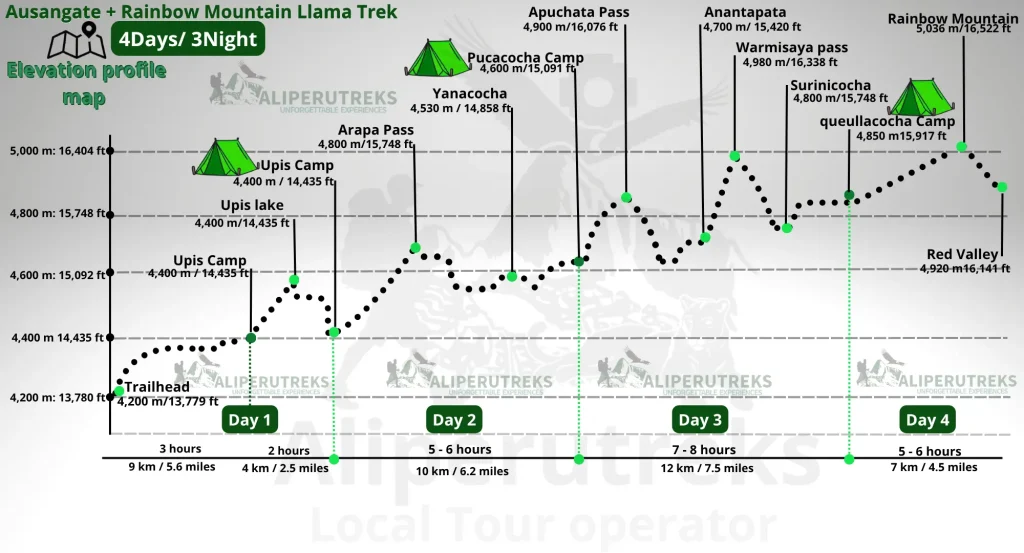 Elevation profile of the Ausangate Trek to Rainbow Mountain showing altitude gains from 4150m at Upis to 5100m at Palomani Pass and 5020m at Vinicunca, Peru