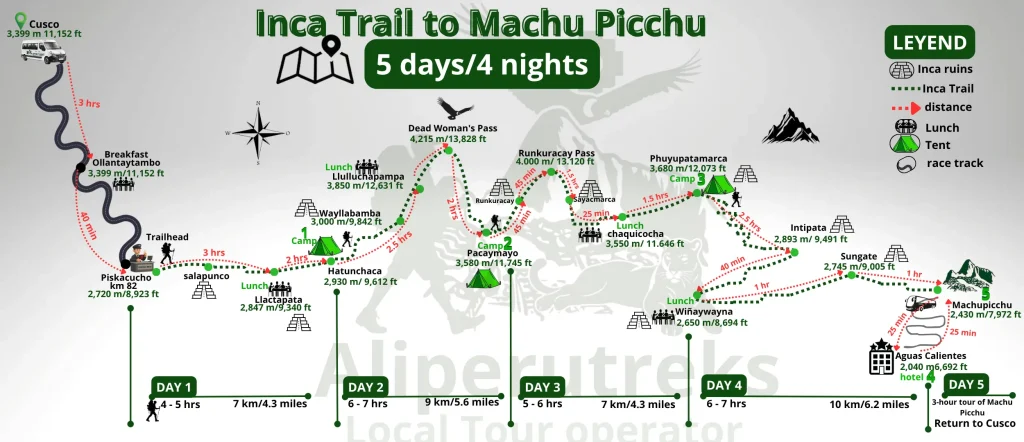 5 Day Inca Trail to Machu Picchu Route and Distance Map