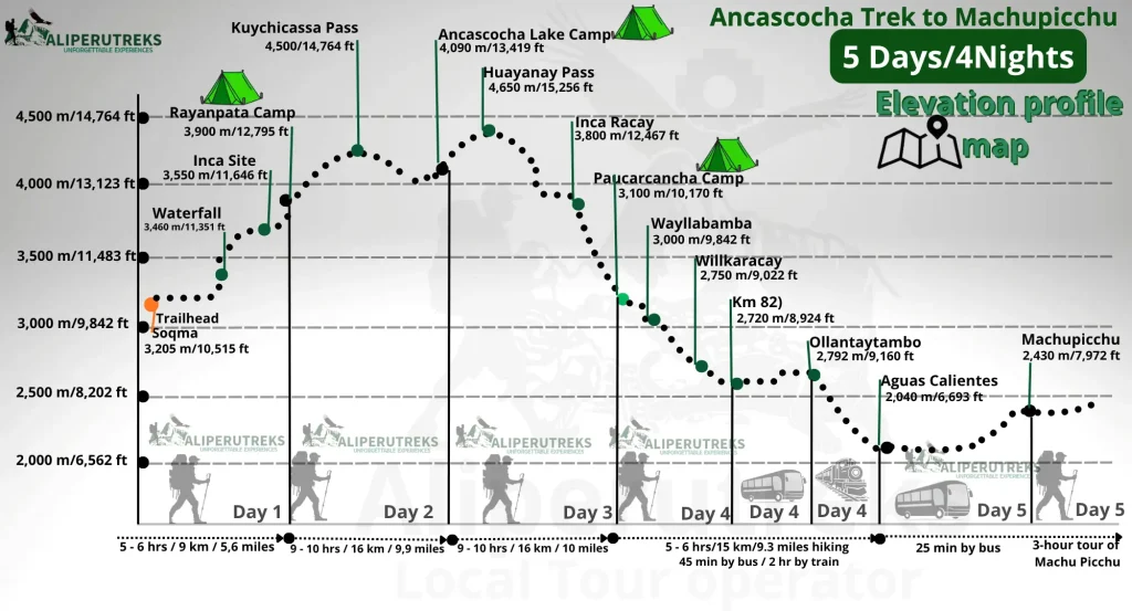 Ancascocha Trek altitude profile showing elevation gain and mountain passes