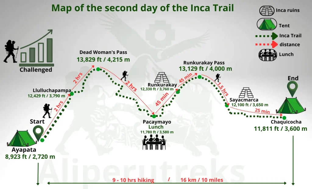 Classic Inca Trail Day 2 map – Ayapata to Dead Woman's Pass (4,215 m) to Chaquicocha