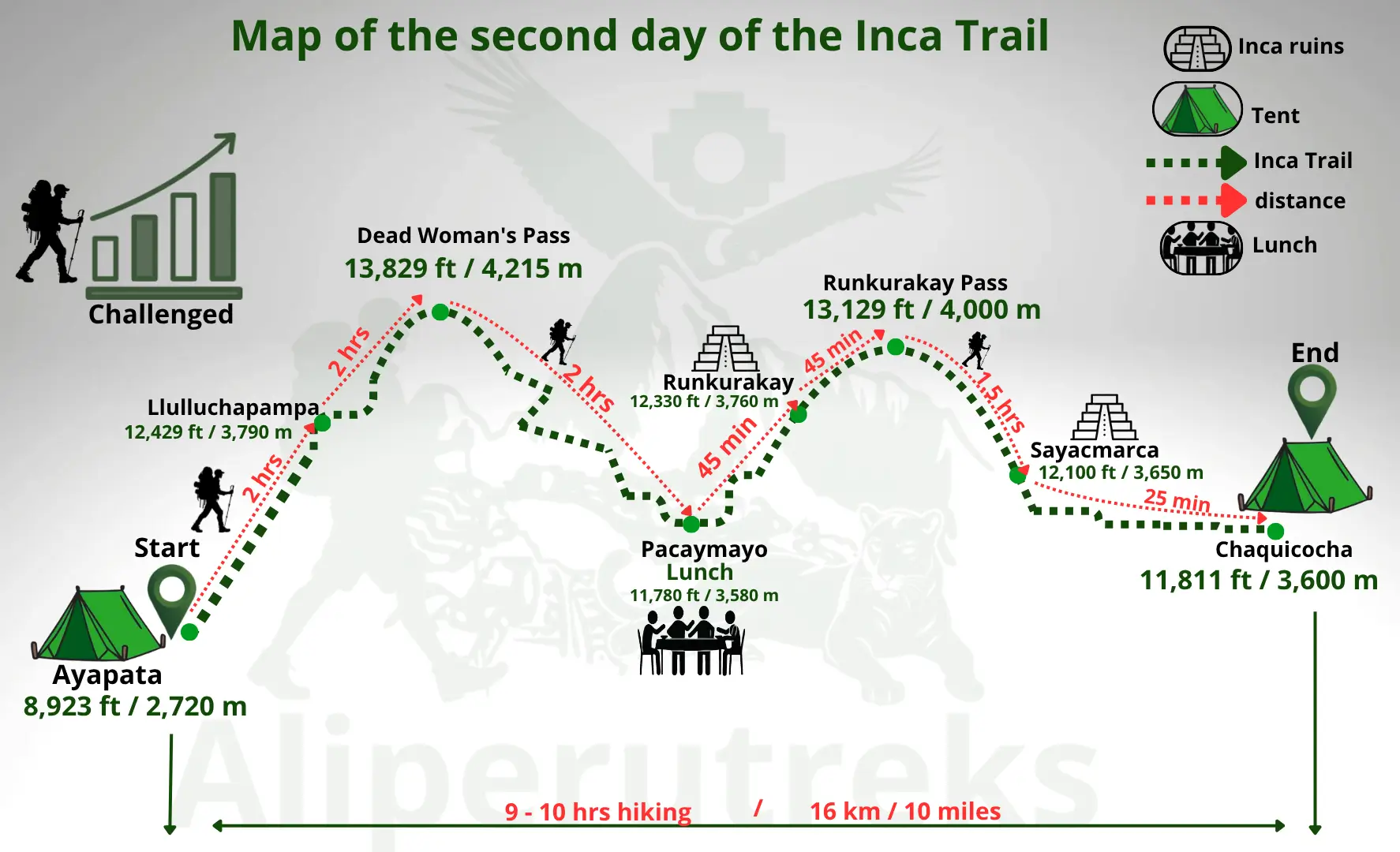 Classic Inca Trail Day 2 map – Ayapata to Dead Woman's Pass (4,215 m) to Chaquicocha