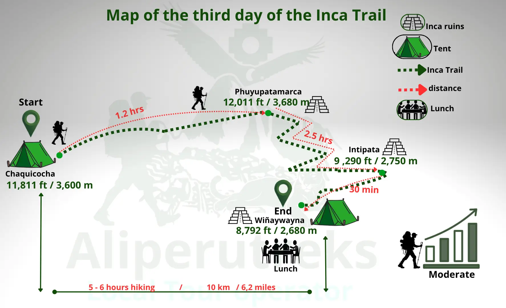 Classic Inca Trail Day 3 map – Chaquicocha to Phuyupatamarca to Wiñay Wayna ruins