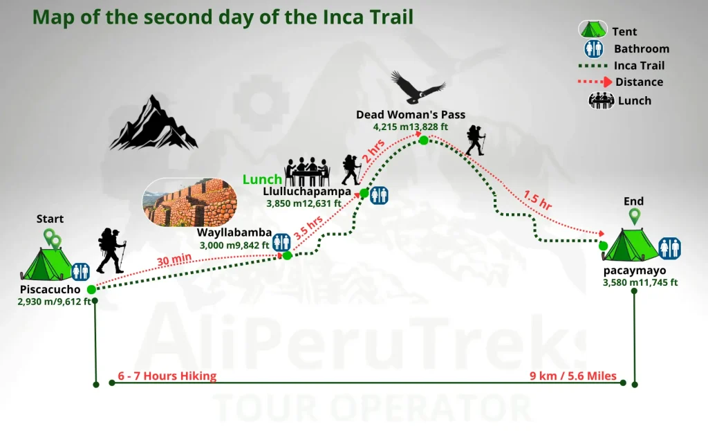 Map of the route for the second day of the 5-day Inca Trail