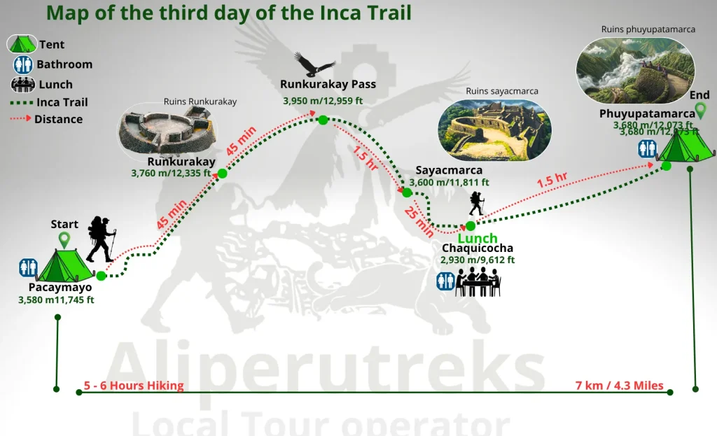 Map of the route for the third day of the 5-day Inca Trail