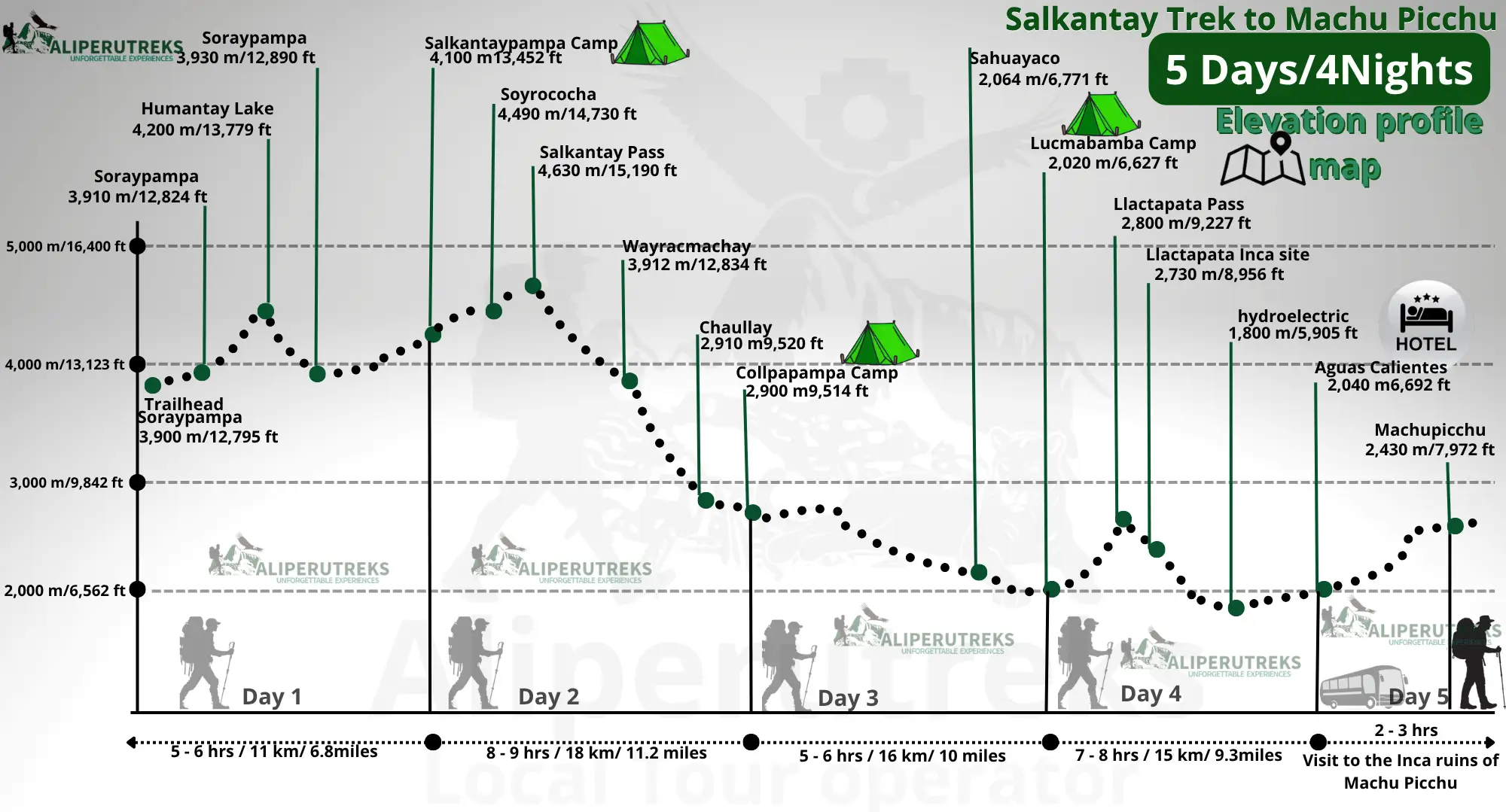 Salkantay Trek 5 Days altitude profile showing elevation changes from Cusco to Machu Picchu via Salkantay Pass
