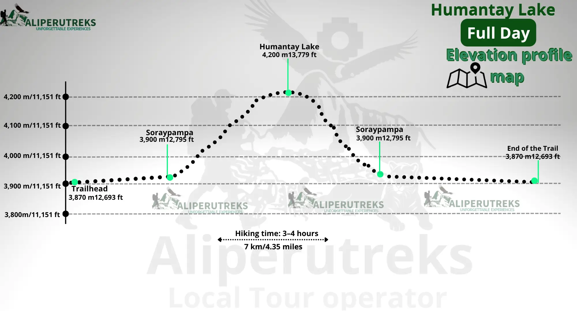 Humantay Lake altitude profile showing elevation changes during the full day hike