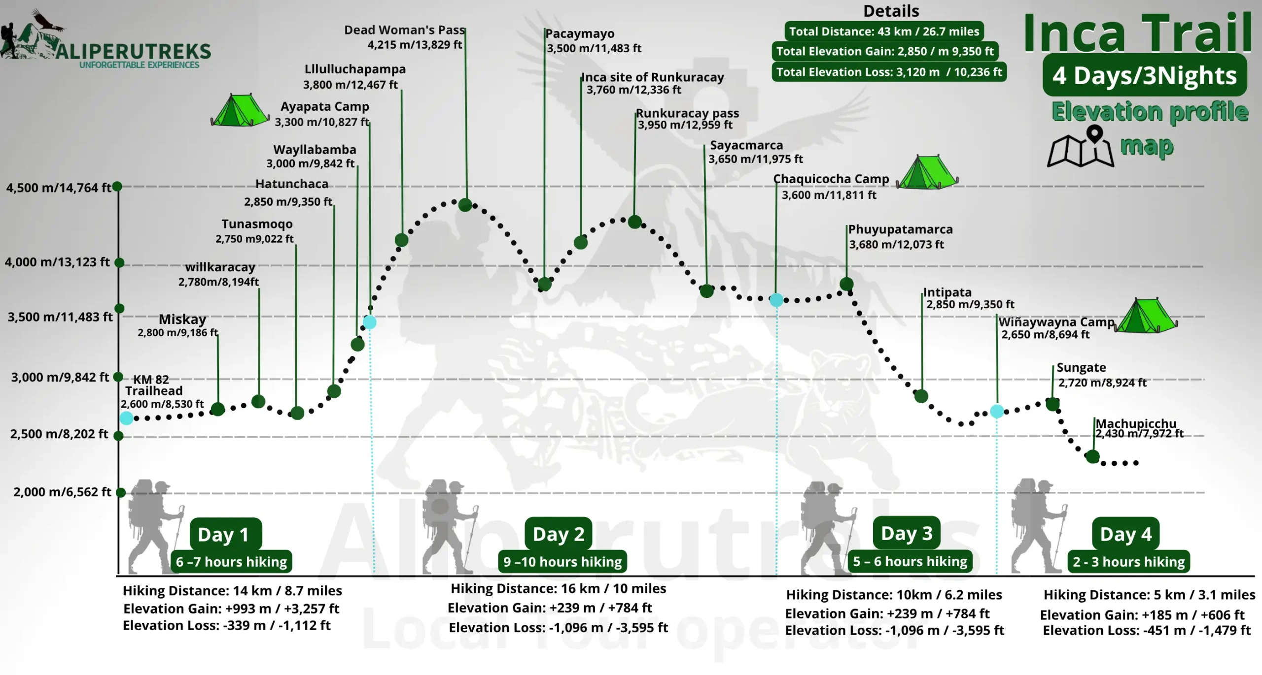 Classic Inca Trail 4-day elevation profile – Dead Woman's Pass at 13,828 ft