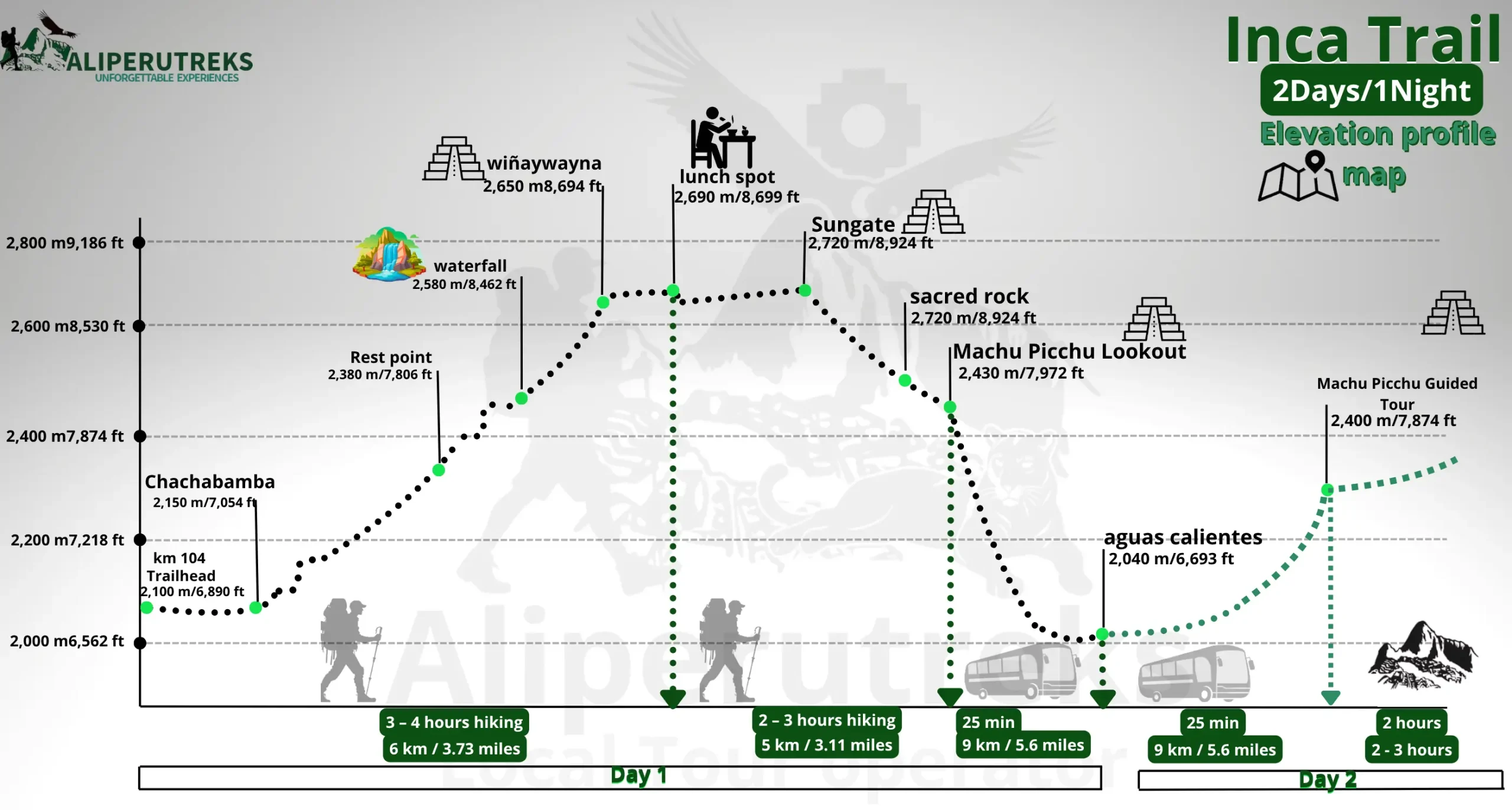 short inca trail with camping elevation profile map